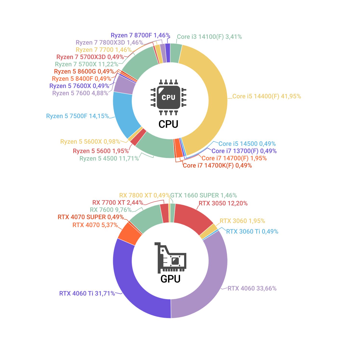 20万円以下のCPUとGPUの種類分布グラフ(6月)
