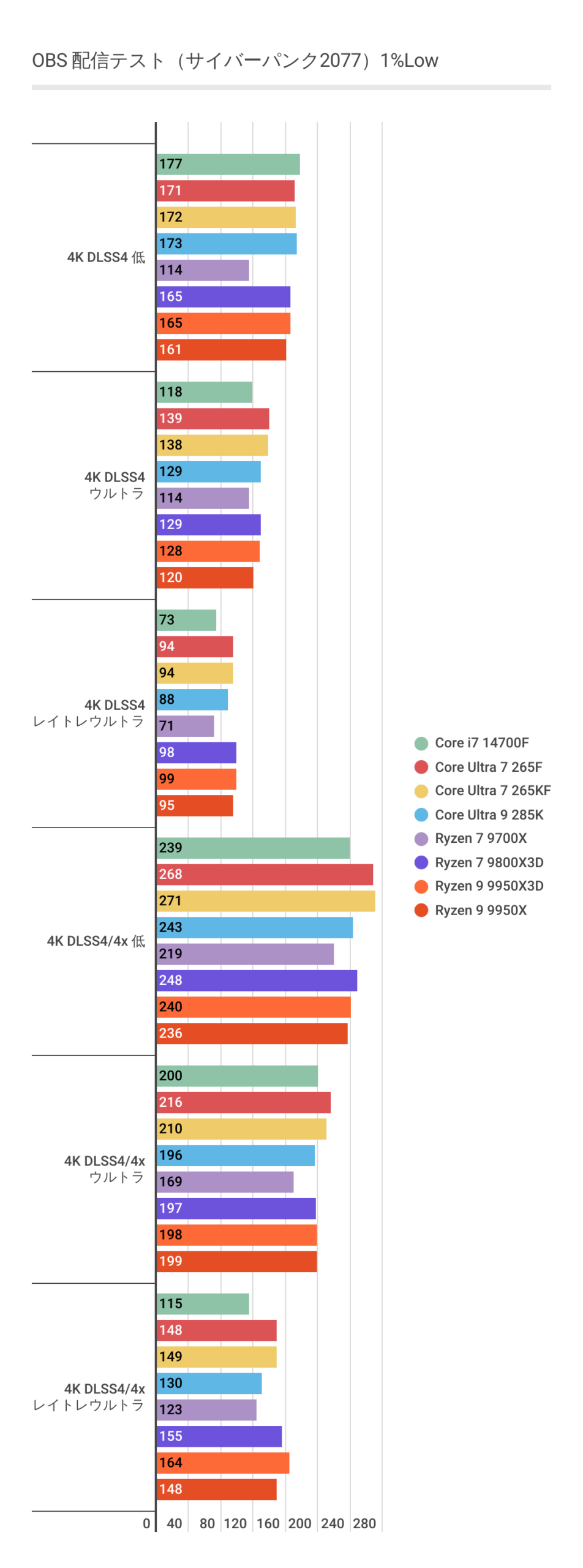 OBSにおけるCore Ultra 7 265FとRTX 5080による4K配信時の1%Lowフレームレート結果(平均フレームレート)