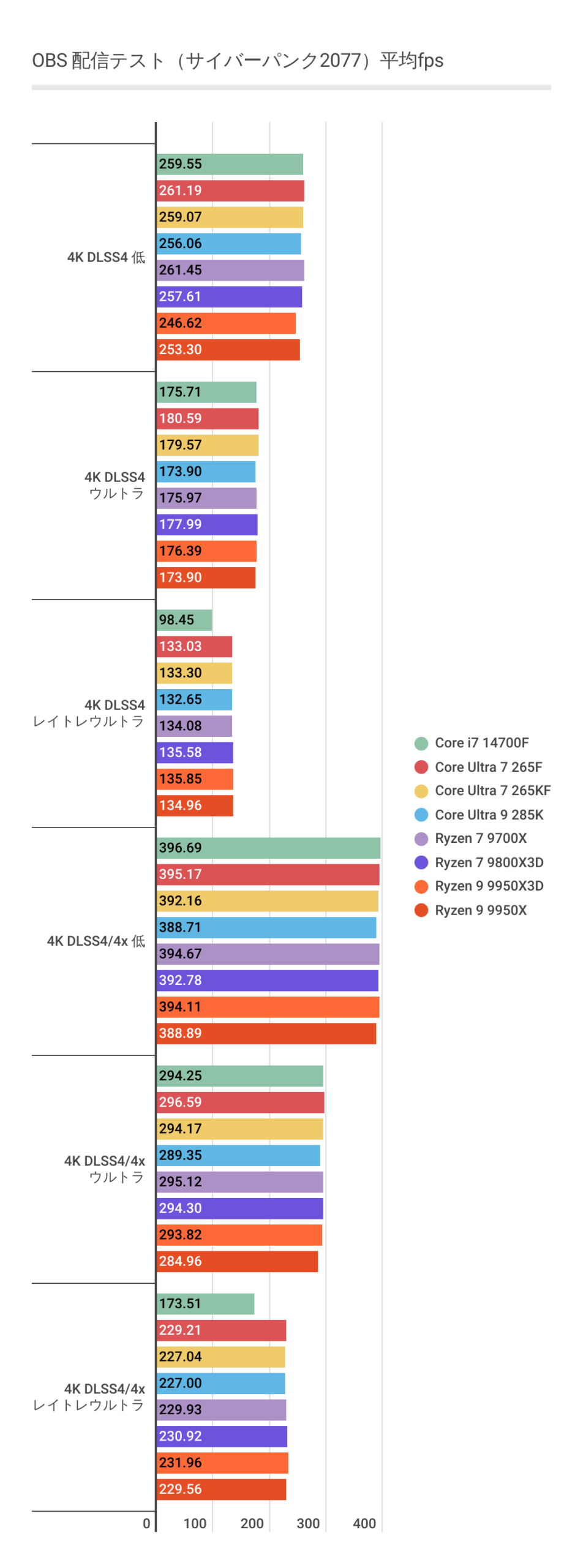 OBSにおけるCore Ultra 7 265FとRTX 5080による4K配信時のフレームレート結果(平均フレームレート)