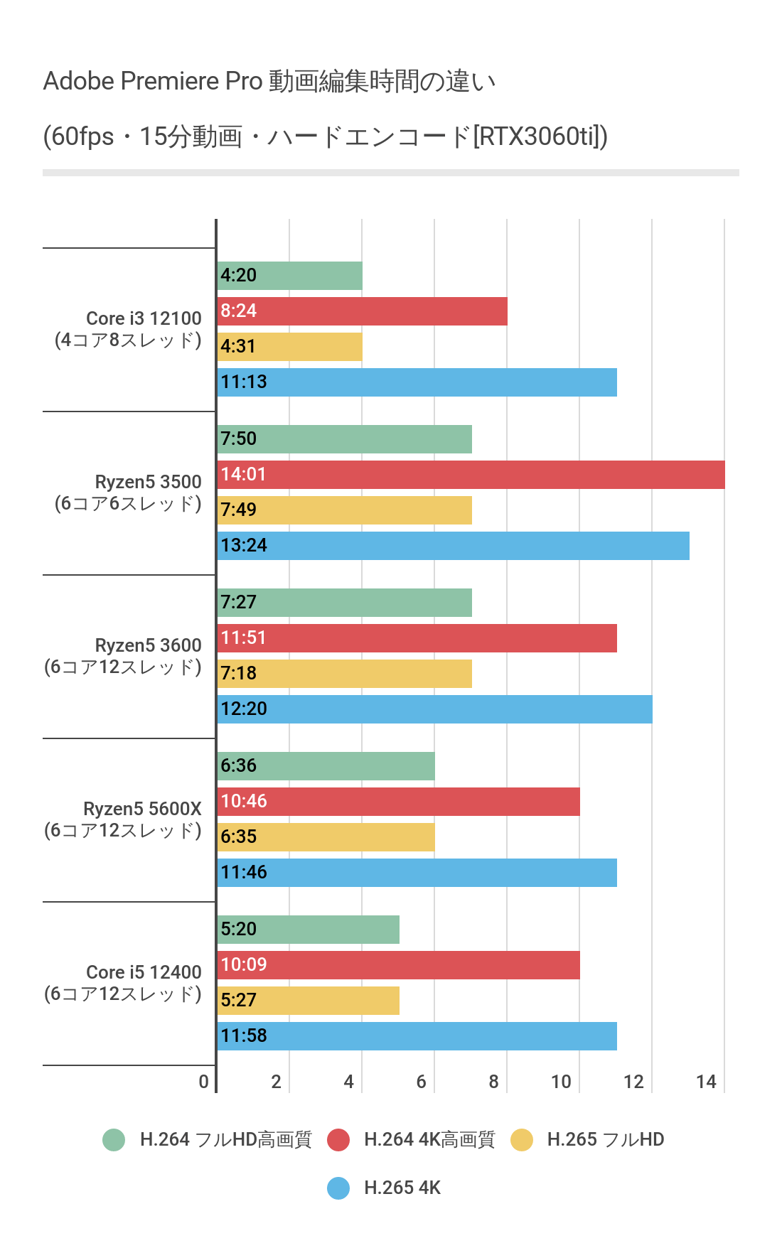 CPUによるハードエンコード時間の比較（RTX3060ti利用）