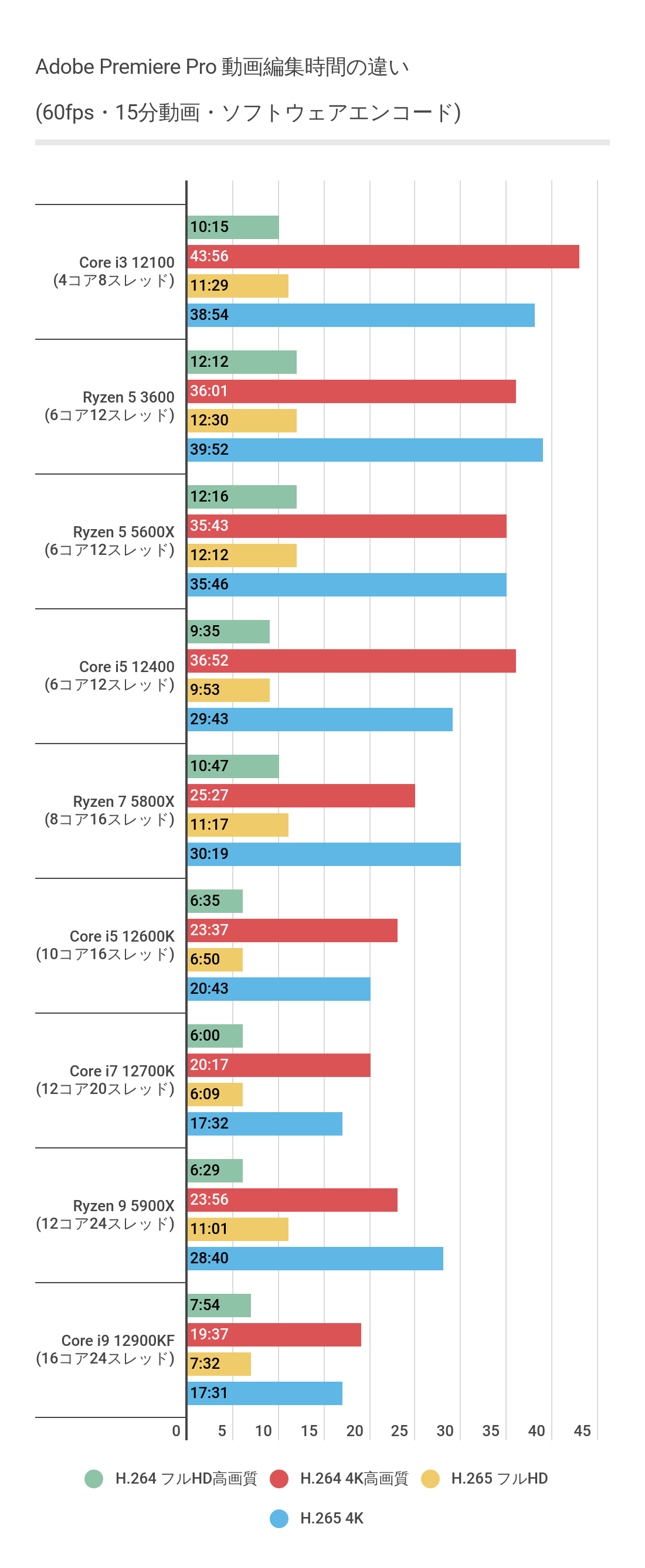 CPUによるソフトウェアエンコード時間の比較