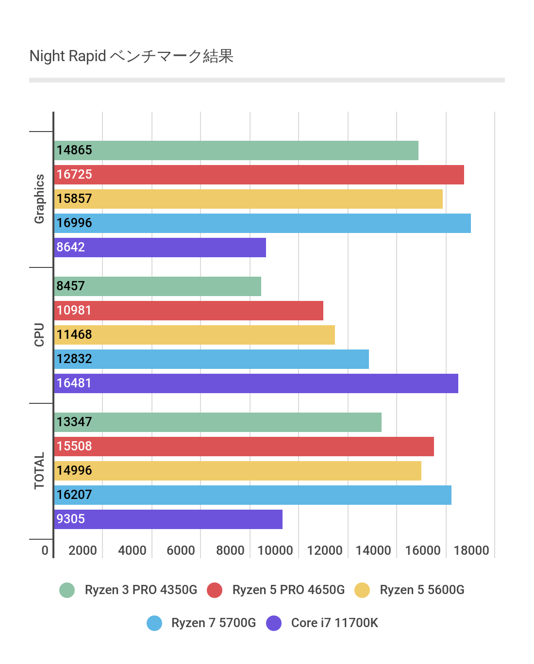 HOT人気 RYZEN5 5600G 6コア12CPU 最強内蔵グラフィック 爆速PCの通販