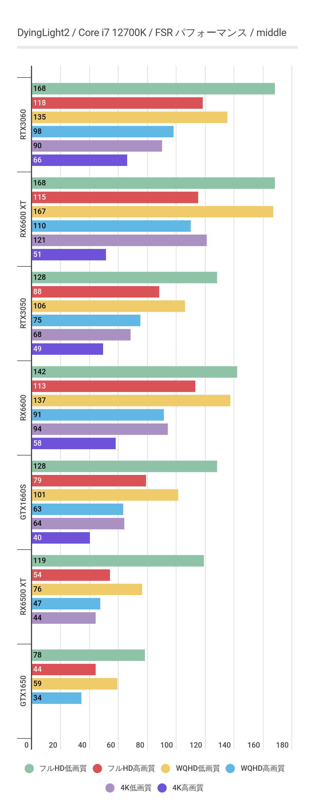ダイイングライト2におけるRX6600 XTの性能
