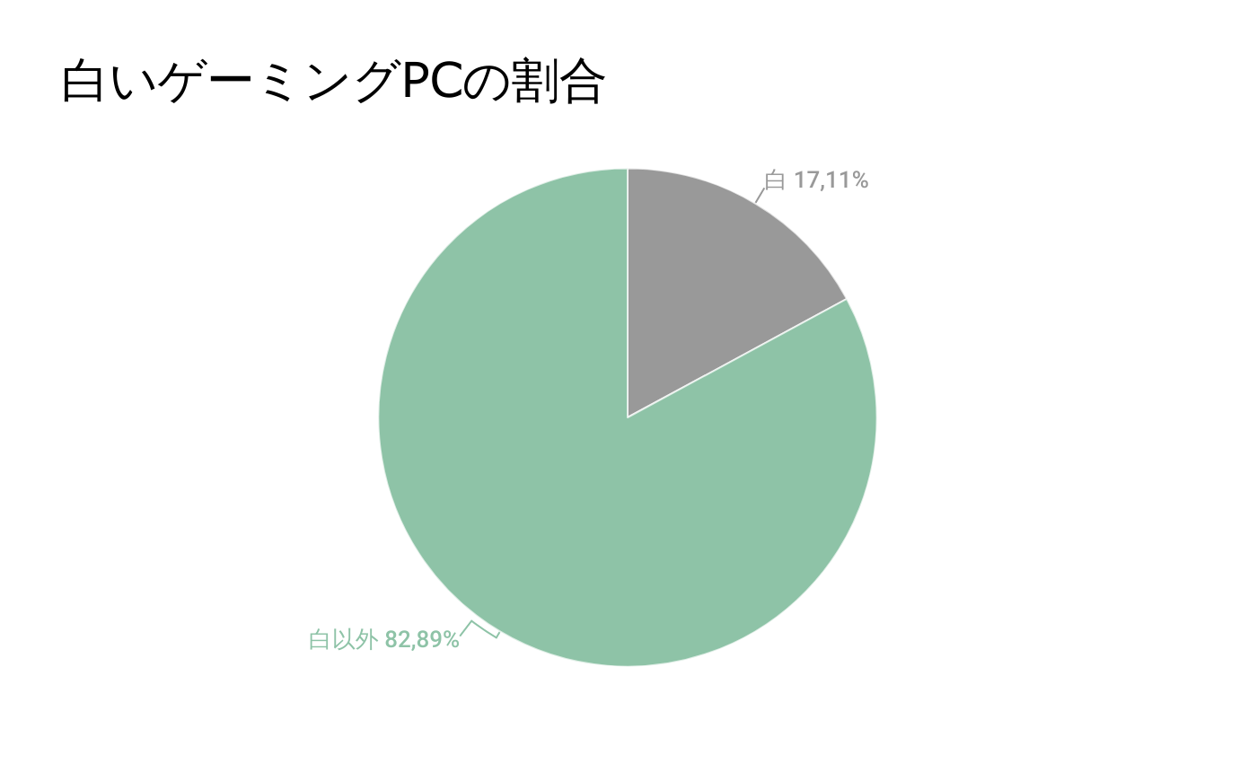 BTOパソコンにおける白いゲーミングPCの割合(12月)
