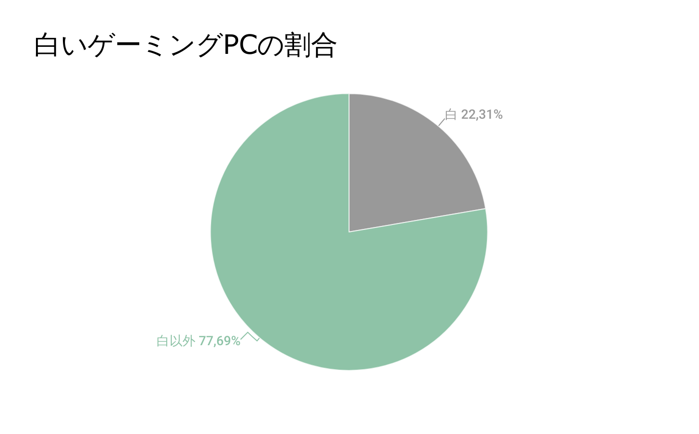 BTOパソコンにおける白いゲーミングPCの割合(4月)
