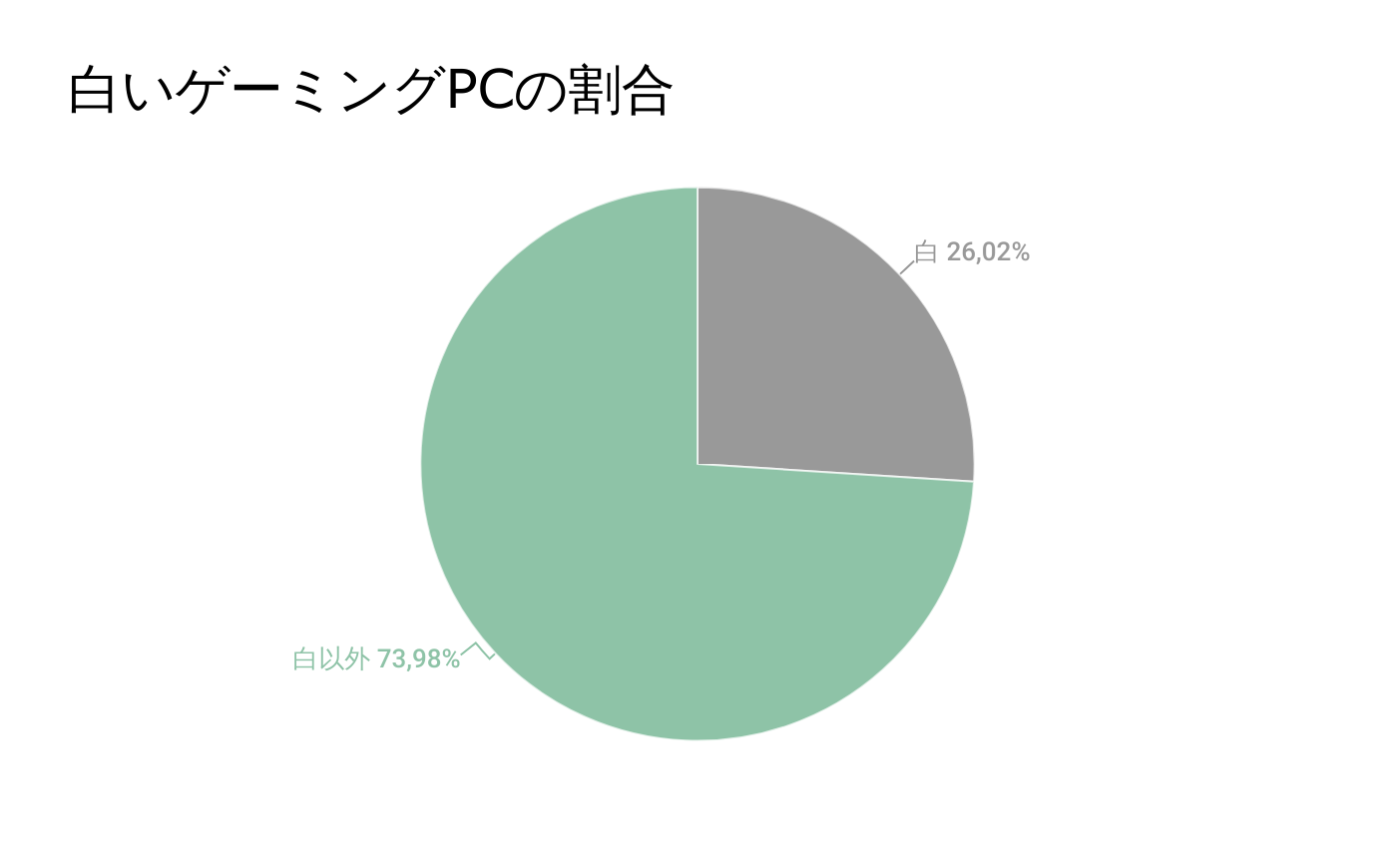 BTOパソコンにおける白いゲーミングPCの割合(7月)