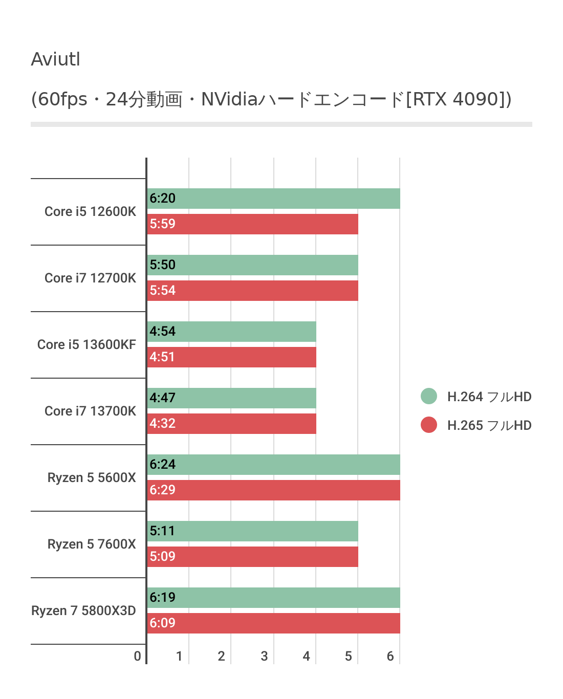 AviUtlにおけるCRyzen 5 7600Xのハードウェアエンコード結果