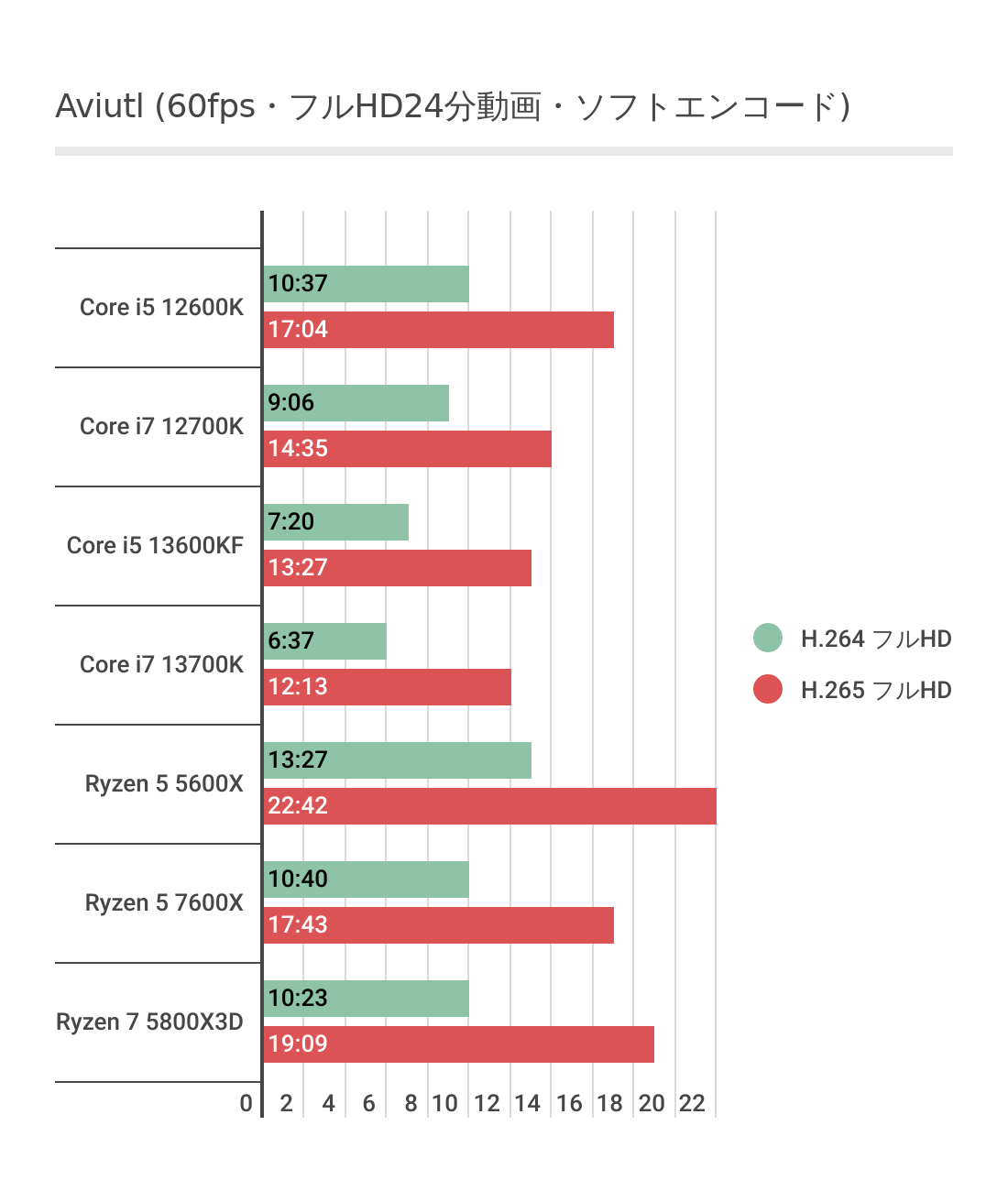 AviUtlにおけるRyzen 5 7600Xのソフトウェアエンコード結果