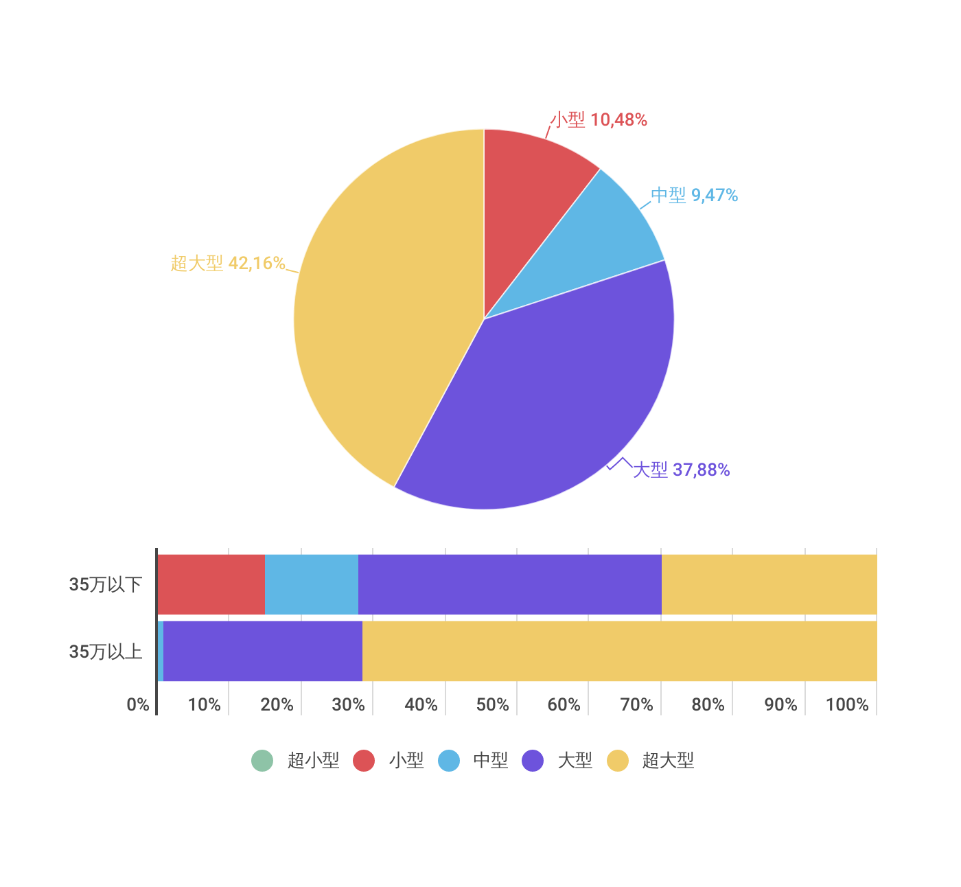 ゲーミングPCにおけるミニタワーの割合グラフ