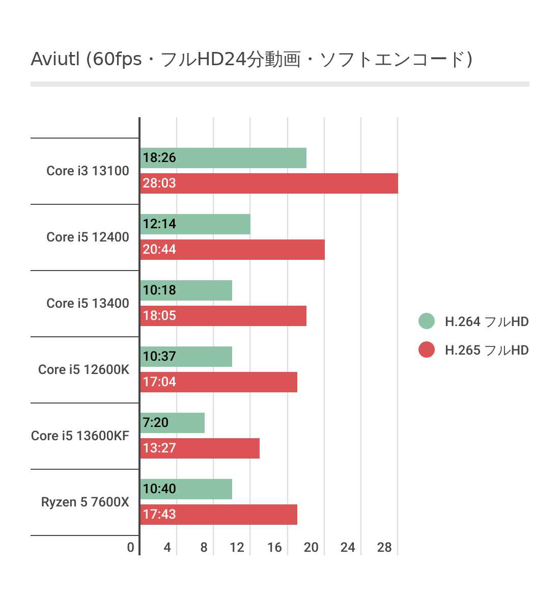 AviUtlにおけるCore i5 13400Fのソフトウェアエンコード結果