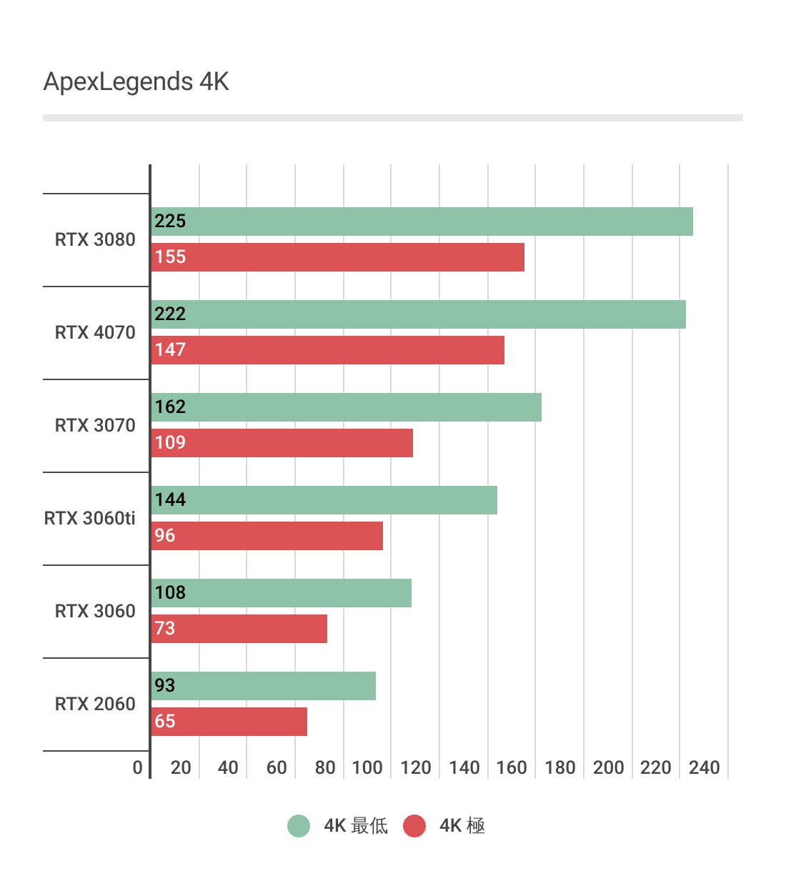 RTX 4070のApexLegendsグラフィックボード性能グラフ