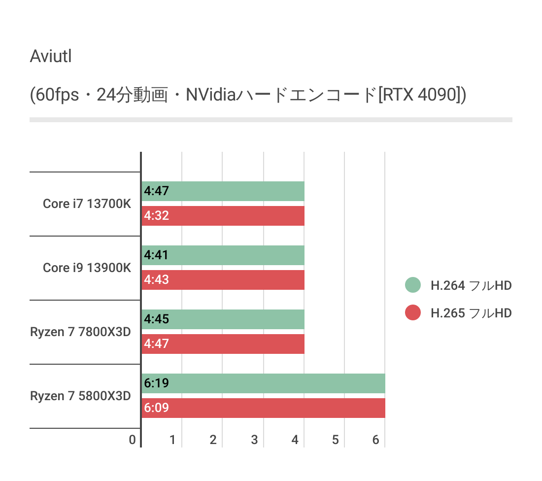 AviUtlにおけるRyzen 7 7800X3Dのハードウェアエンコード結果