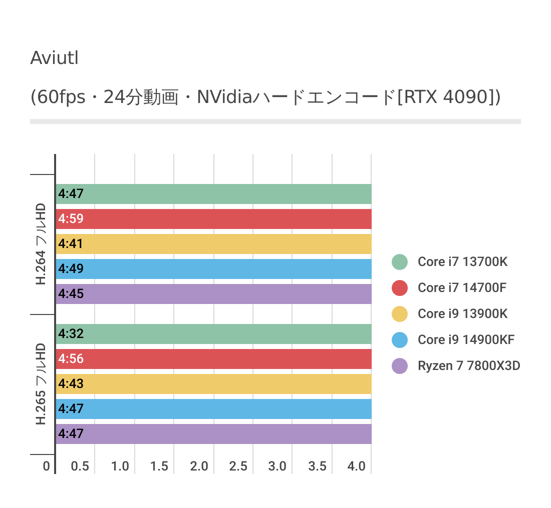 AviUtlにおけるCore i9 14900KFのハードウェアエンコード結果