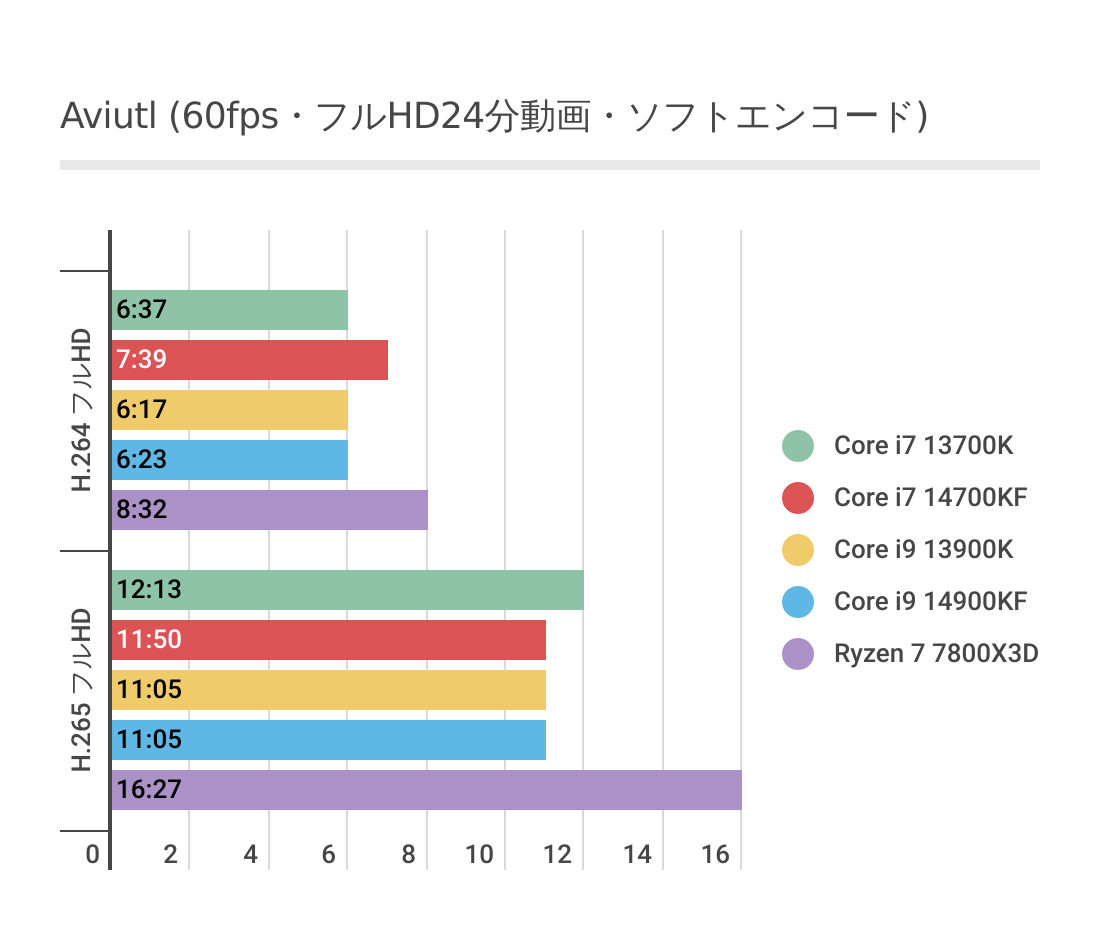 AviUtlにおけるCore i9 14900KFのソフトウェアエンコード結果