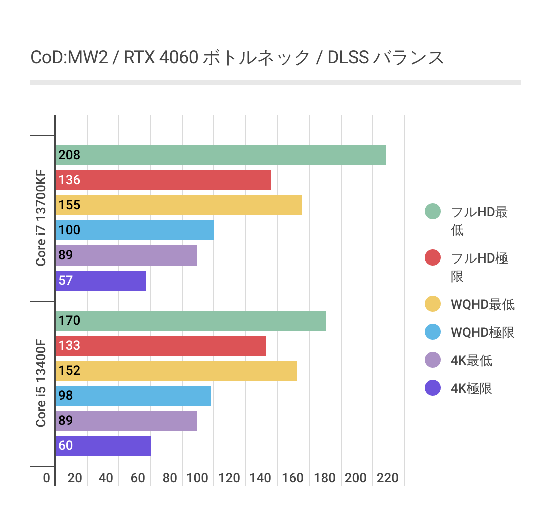CoD:MW2DLSS2利用時のCPUによるRTX 4060のパフォーマンスの違い