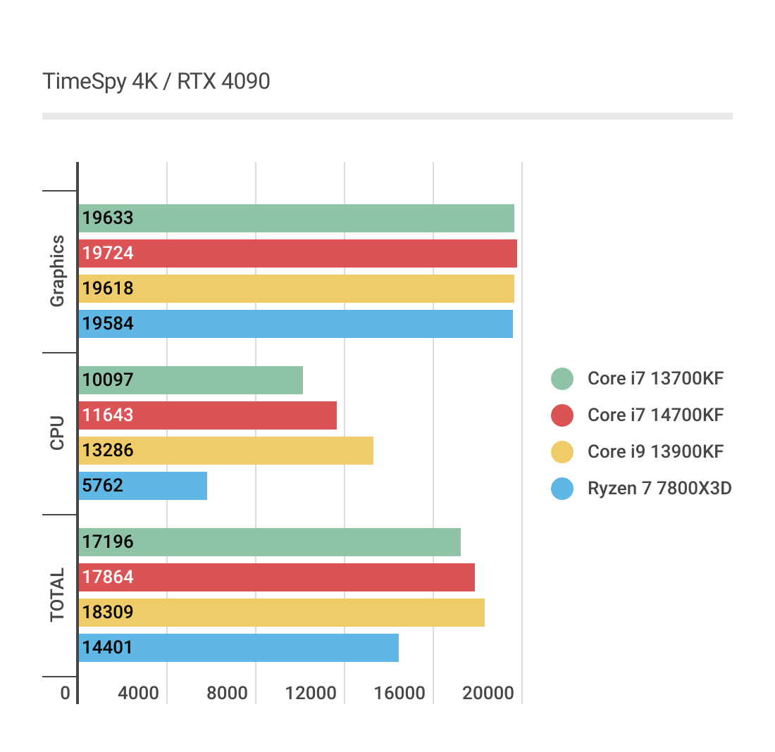 Core i7 14700KFの4K、TimeSpyベンチマーク結果