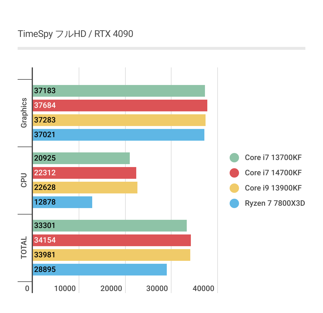Core i7 14700KFのフルHD、TimeSpyベンチマーク結果