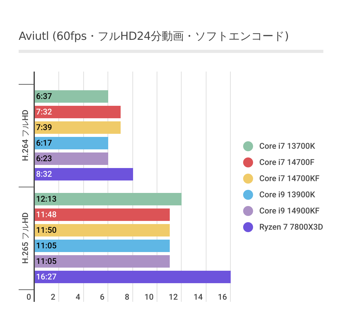 AviUtlにおけるCore i7 14700Fのソフトウェアエンコード結果