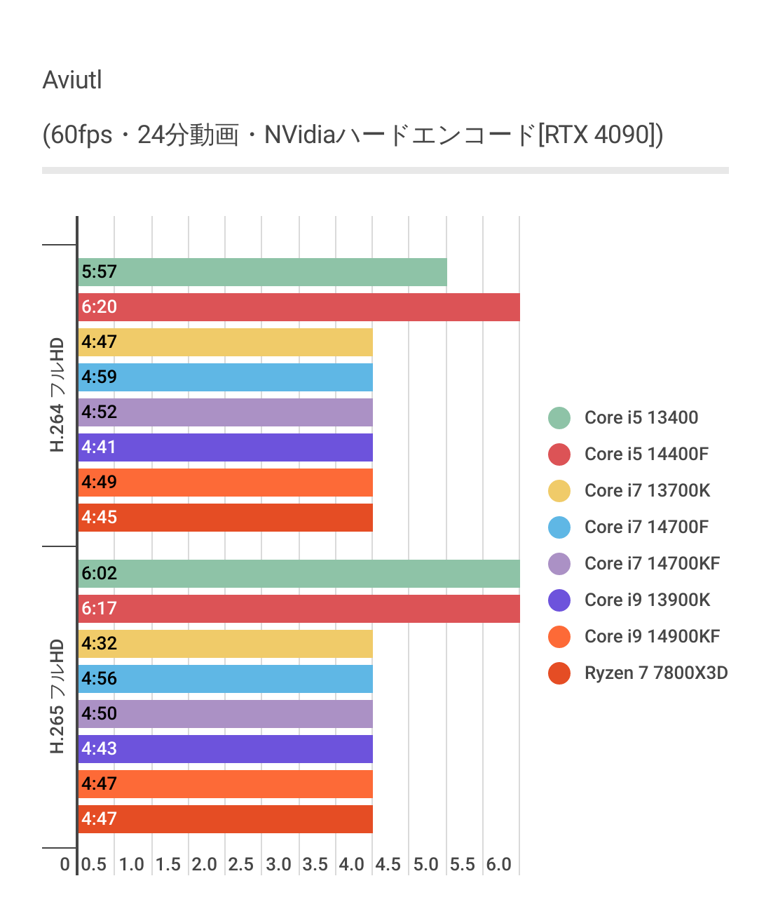 AviUtlにおけるCore i5 14400Fのハードウェアエンコード結果