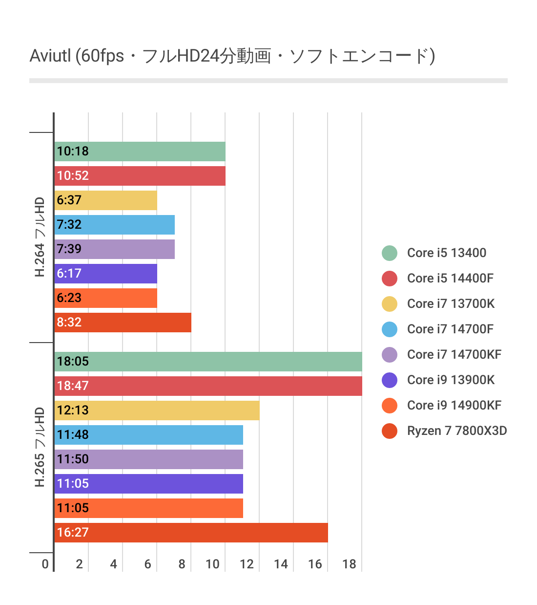 AviUtlにおけるCore i5 14400Fのソフトウェアエンコード結果