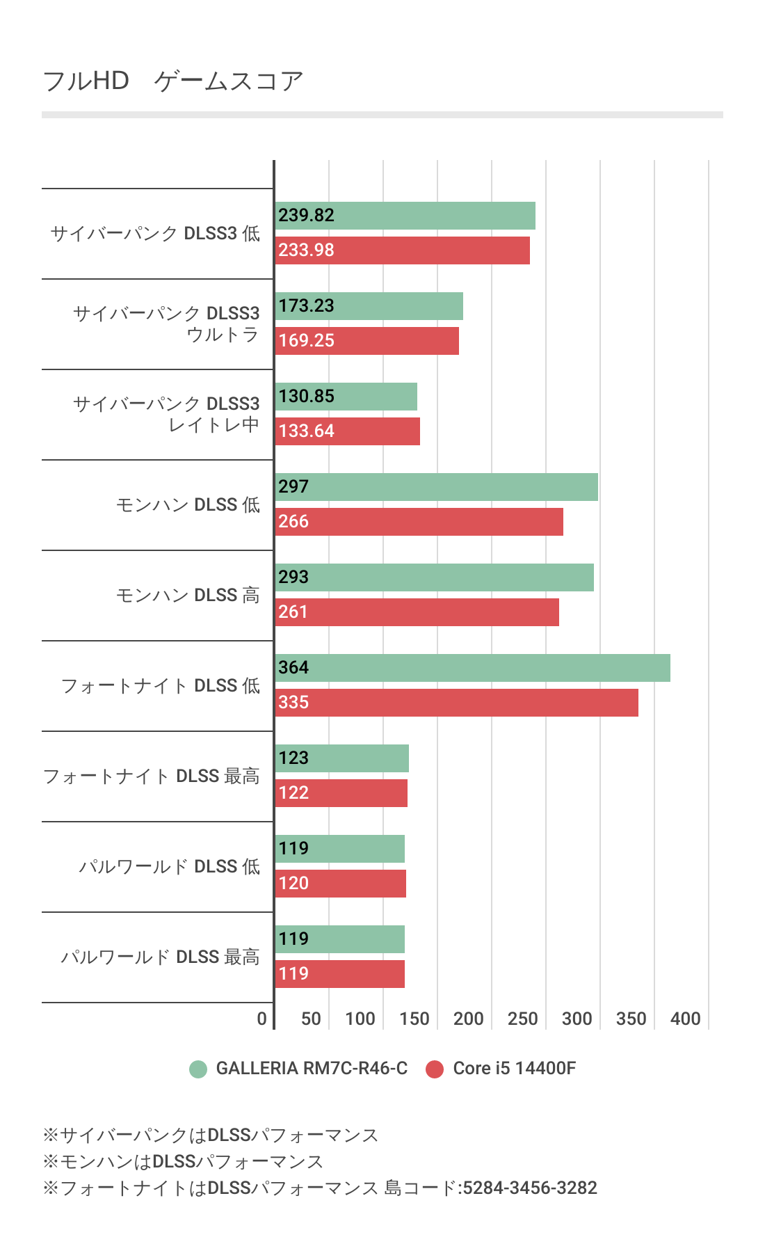 フルHDにおけるGALLERIA RM7C-R46-Cのゲーム性能評価