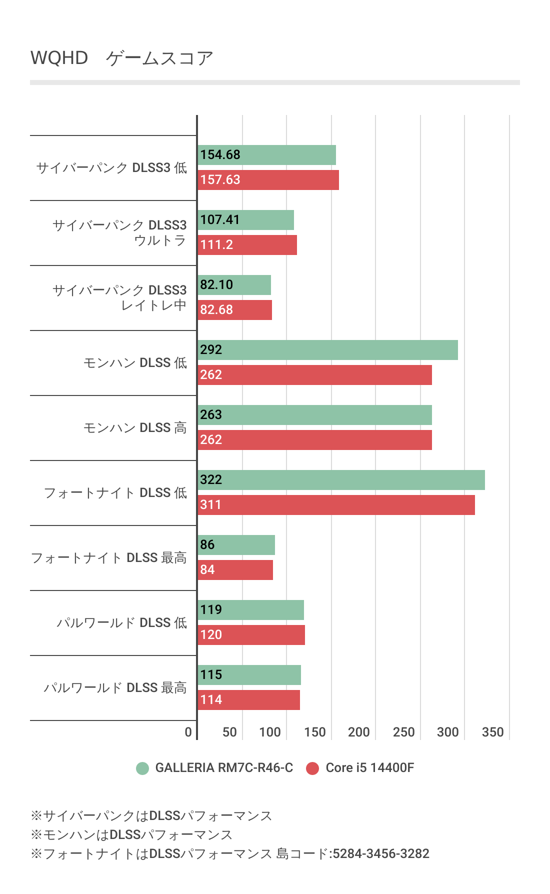 WQHDにおけるGALLERIA RM7C-R46-Cのゲーム性能評価