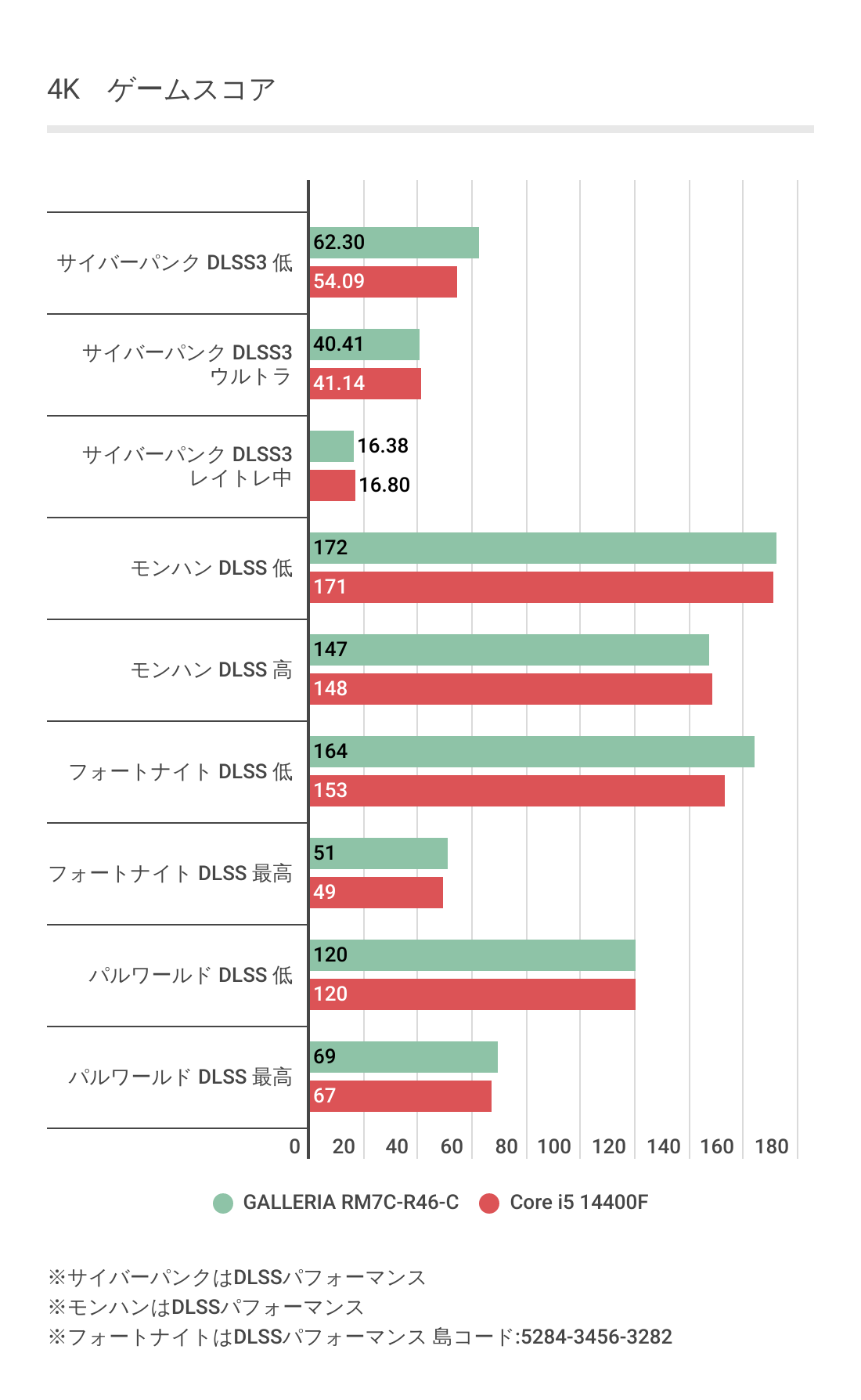 4KにおけるGALLERIA RM7C-R46-Cのゲーム性能評価