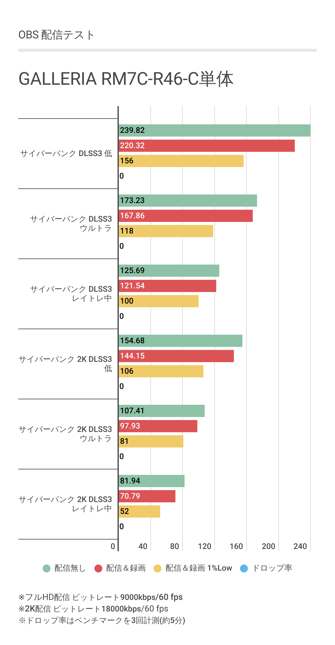 OBSにおける配信時のGALLERIA RM7C-R46-Cパフォーマンス