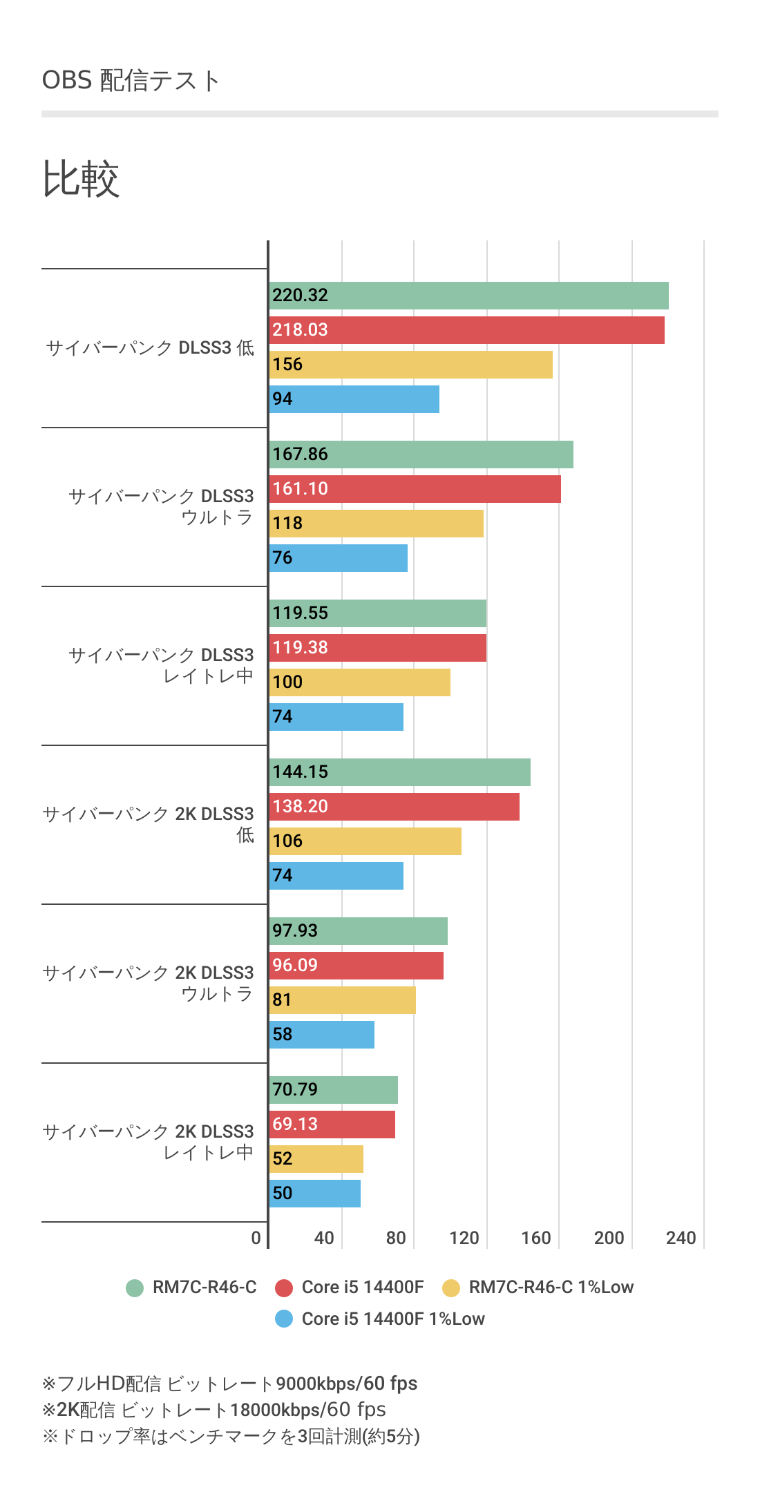 OBSにおける配信時のGALLERIA RM7C-R46-C比較