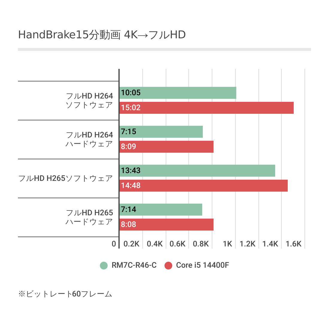 HandBrakeベンチマーク結果