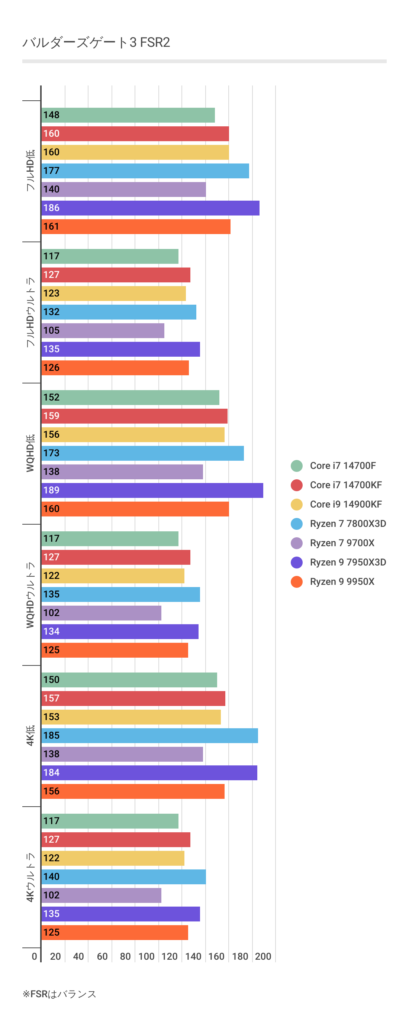 バルダーズゲート３におけるRyzen 7 9700Xのフレームレート結果（FSR2.2）