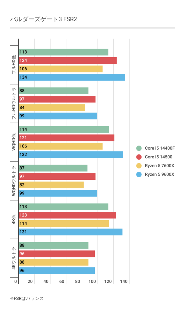 バルダーズゲート３におけるRyzen 5 9600Xのフレームレート結果（FSR2.2）