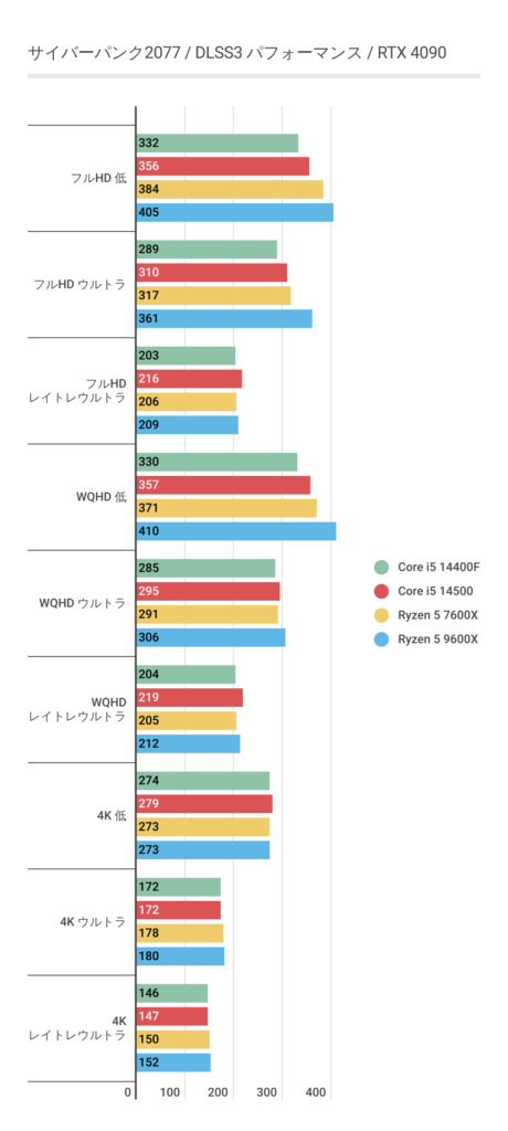 サイバーパンク2077におけるRyzen 5 9600Xのフレームレート結果(DLSS3)