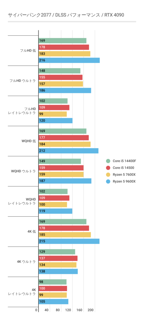 サイバーパンク2077におけるRyzen 5 9600Xのフレームレート結果(DLSS2)