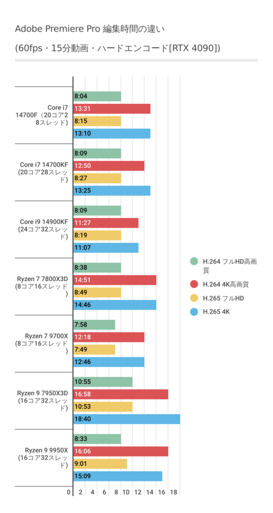 Adobe Premiere ProにおけるRyzen 7 9700Xのハードウェアエンコード時間結果