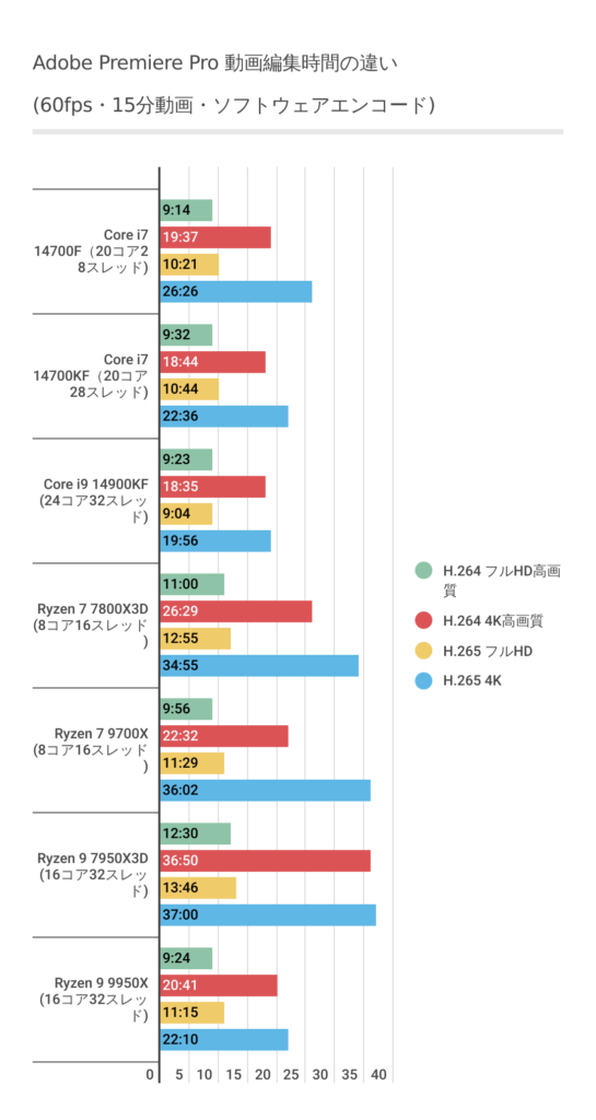 Adobe Premiere ProにおけるRyzen 7 9700Xのソフトウェアエンコード時間結果