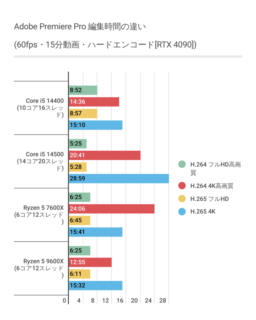 Adobe Premiere ProにおけるRyzen 5 9600Xのハードウェアエンコード時間結果