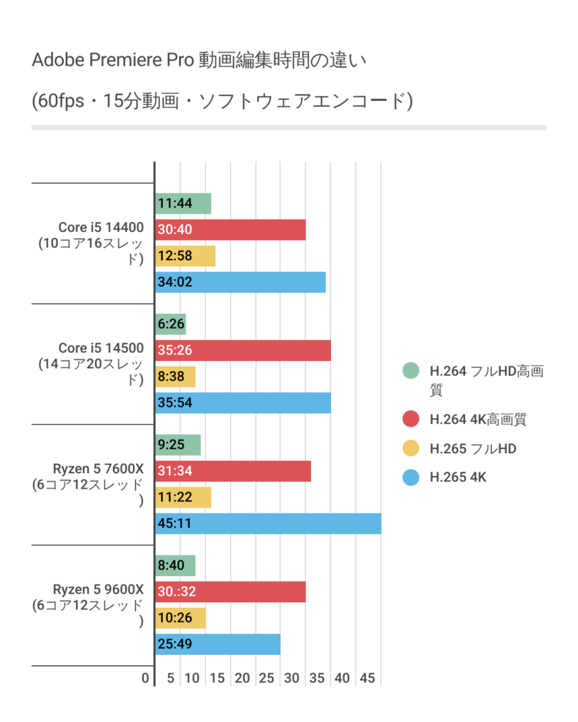 Adobe Premiere ProにおけるRyzen 5 9600Xのソフトウェアエンコード時間結果