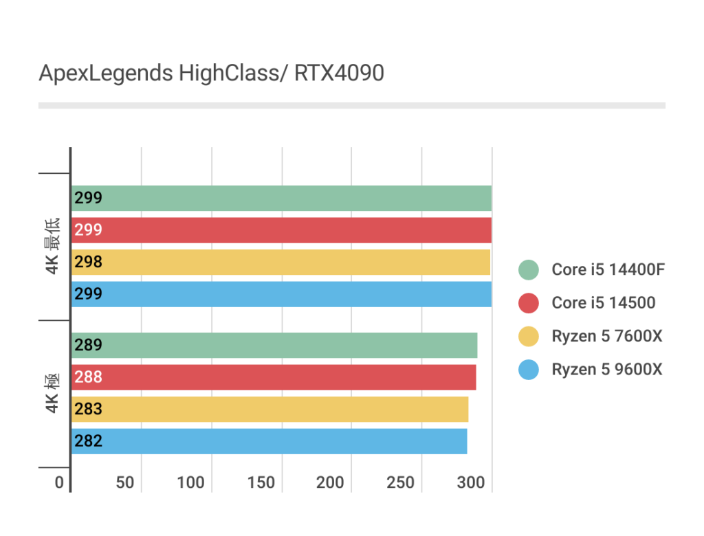 ApexLegendsにおけるRyzen 5 9600Xのフレームレート結果