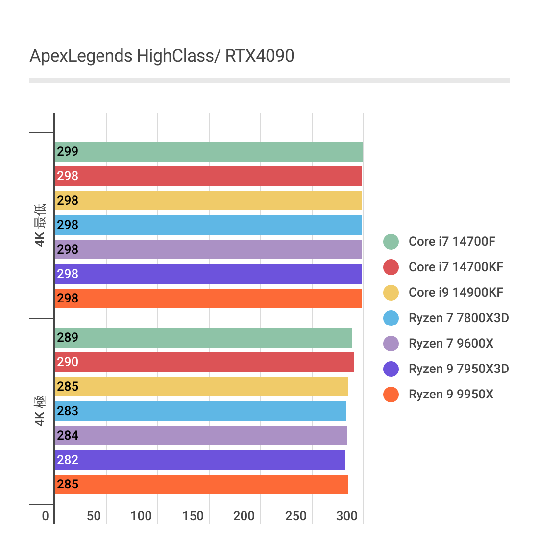 ApexLegendsにおけるRyzen 9 7950X3Dのフレームレート結果