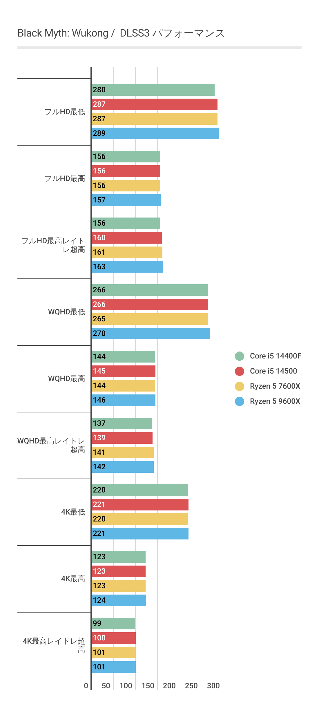 黒神話：悟空におけるCore i5 14400Fのフレームレート結果（DLSS3）