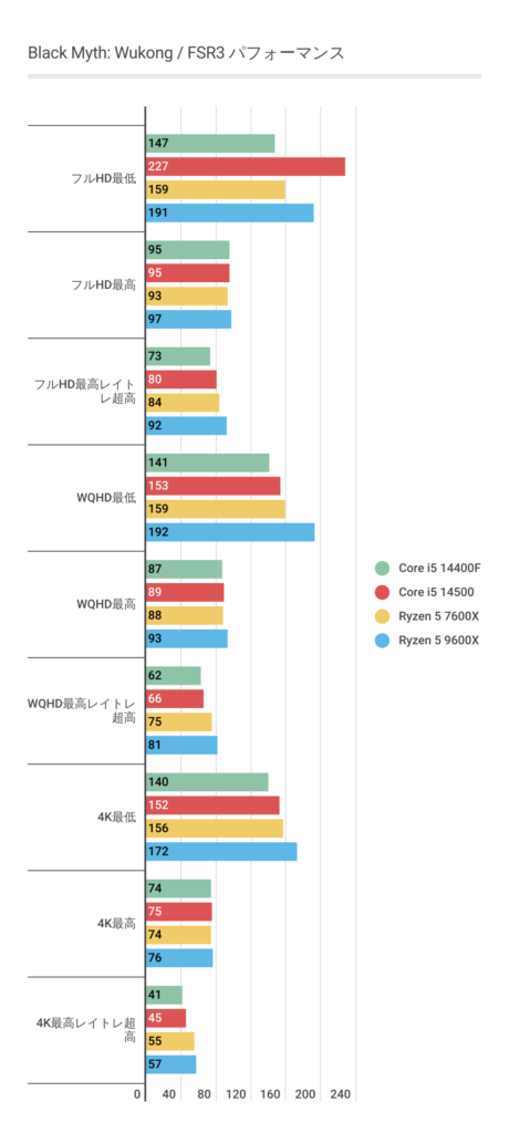 黒神話：悟空におけるRyzen 5 9600Xのフレームレート結果（FSR3）