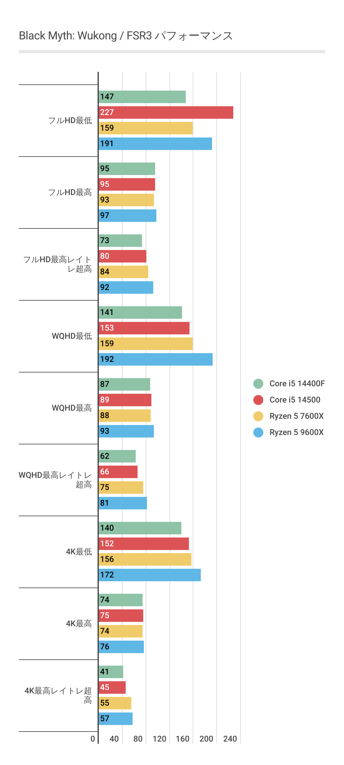 黒神話：悟空におけるCore i5 14400Fのフレームレート結果（FSR3）