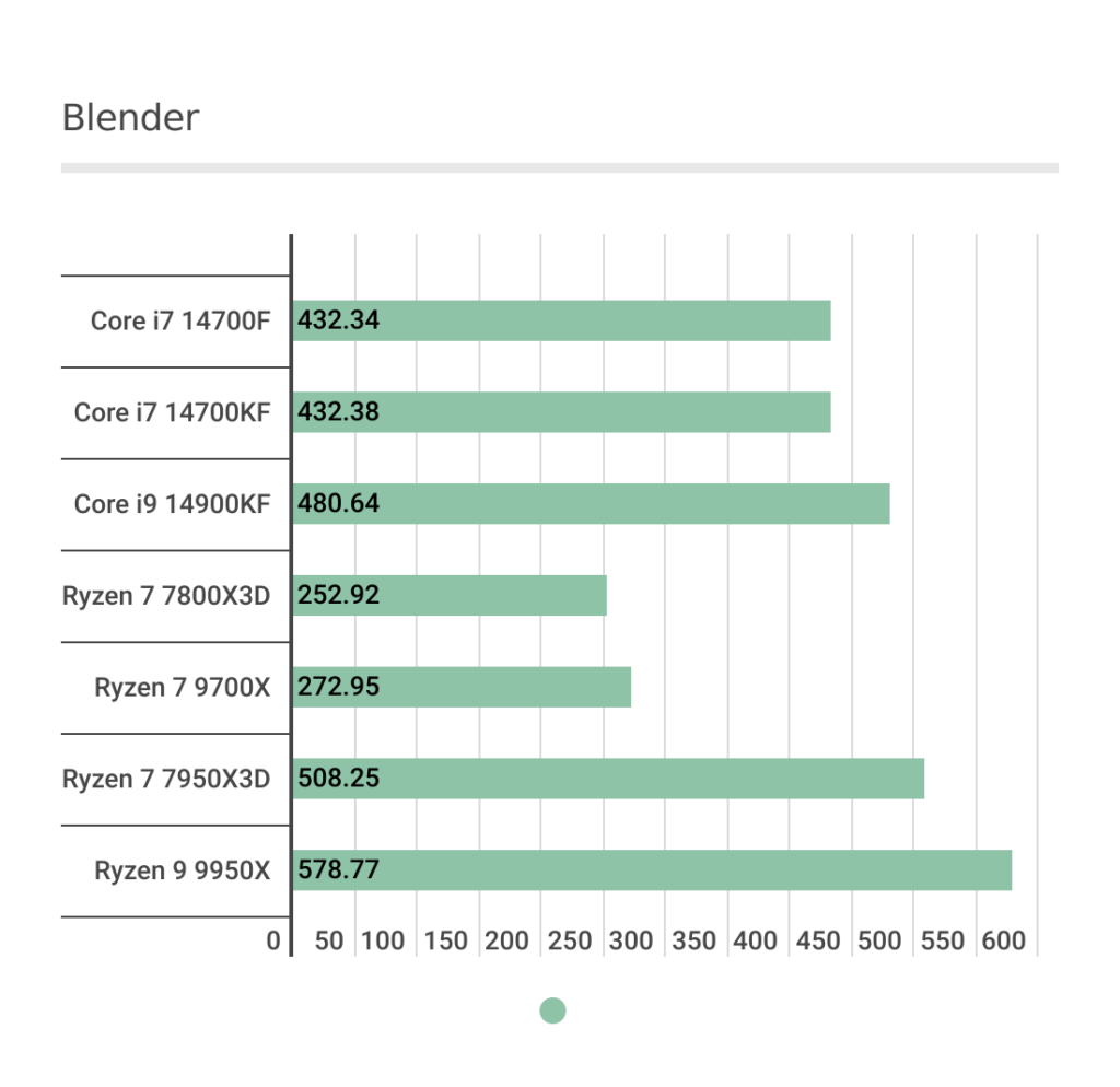 BlenderにおけるRyzen 7 9700Xのベンチマーク結果