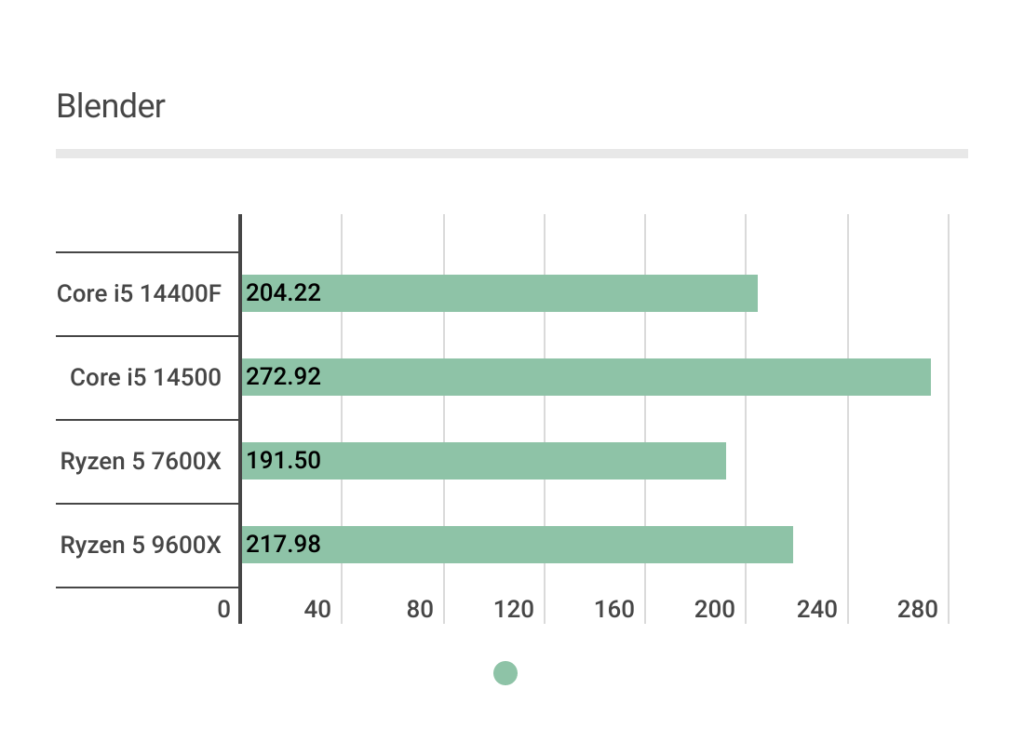 BlenderにおけるRyzen 5 9600Xのベンチマーク結果