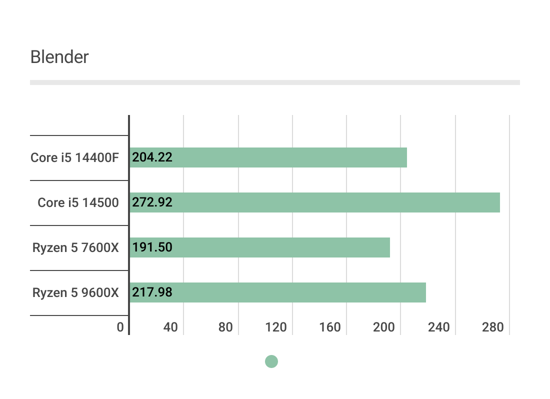 BlenderにおけるCore i5 14400Fのベンチマーク結果