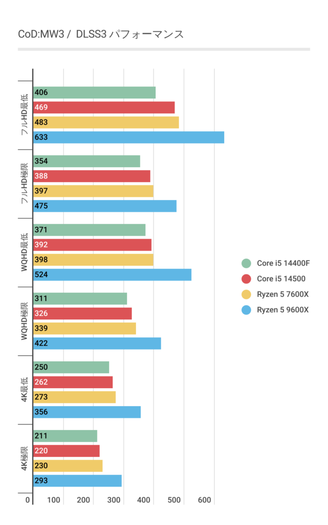 コールオブデューティーモダンウォーフェア3におけるRyzen 5 9600Xのフレームレート結果（DLSS3）