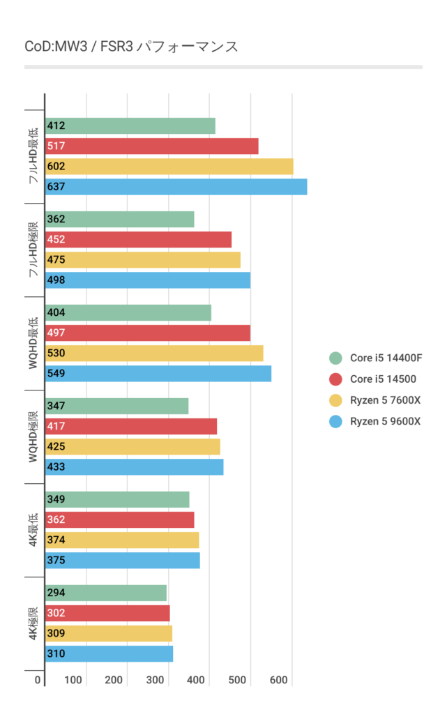 コールオブデューティーモダンウォーフェア3におけるRyzen 5 9600Xのフレームレート結果（FSR3）