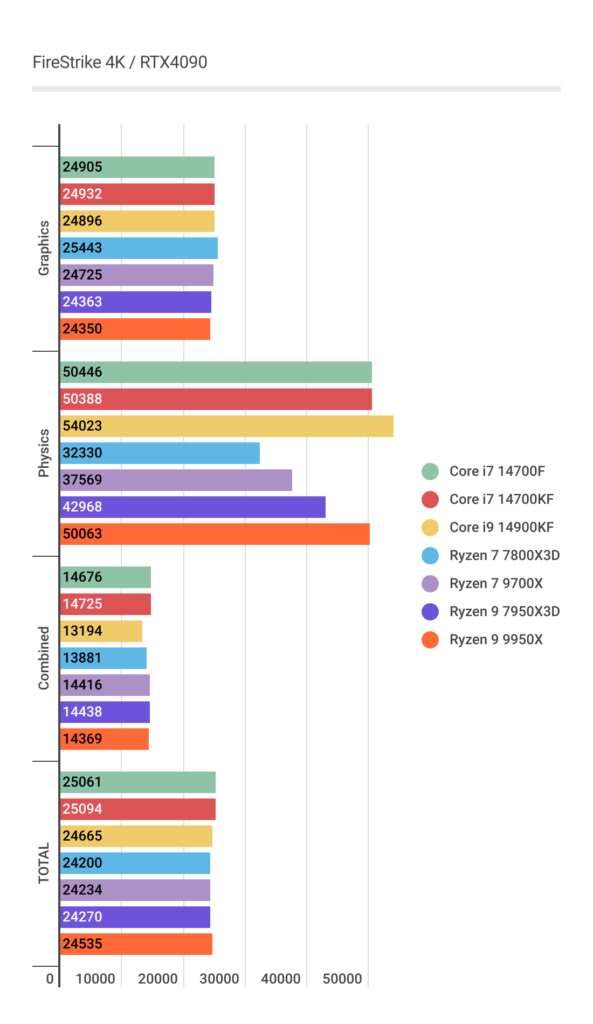 Ryzen 9 9950Xの4KのFireStrikeスコア