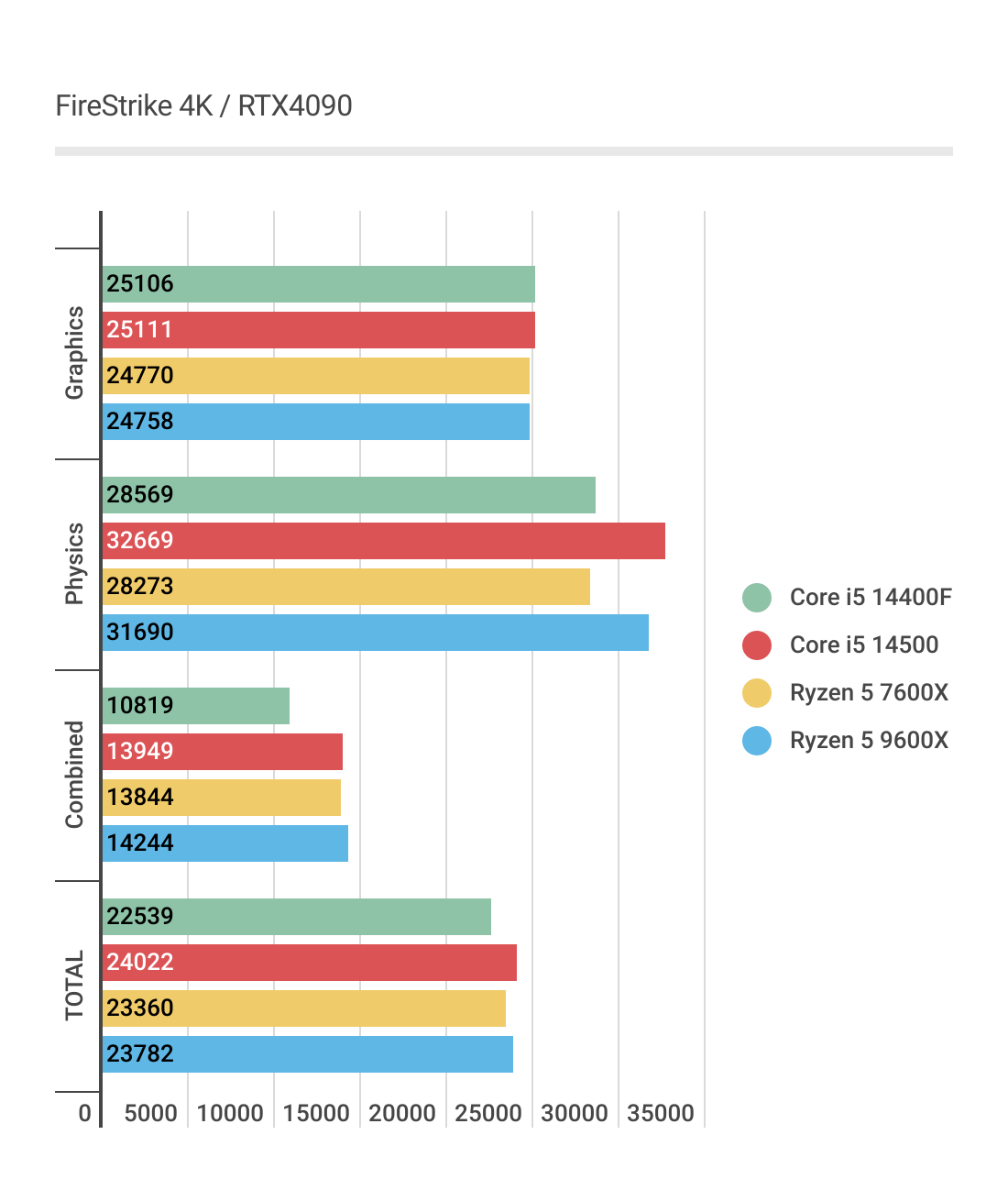 Core i5 14400Fの4KにおけるFireStrikeベンチマーク結果